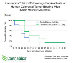 Cannabics(TM RCC-33 Prolongs Survival Rate of Human Colorectal Tumor Bearing Mice